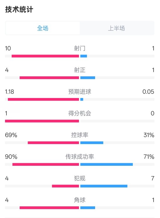 切爾西半場0-0萊斯特城數據：射門10-1，射正4-1，控球率69%-31%