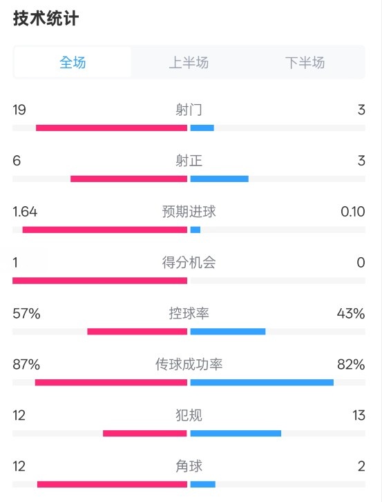 占優(yōu)！切爾西1-0藍狐數(shù)據(jù)：射門19-3，射正6-3，控球率57%-43%