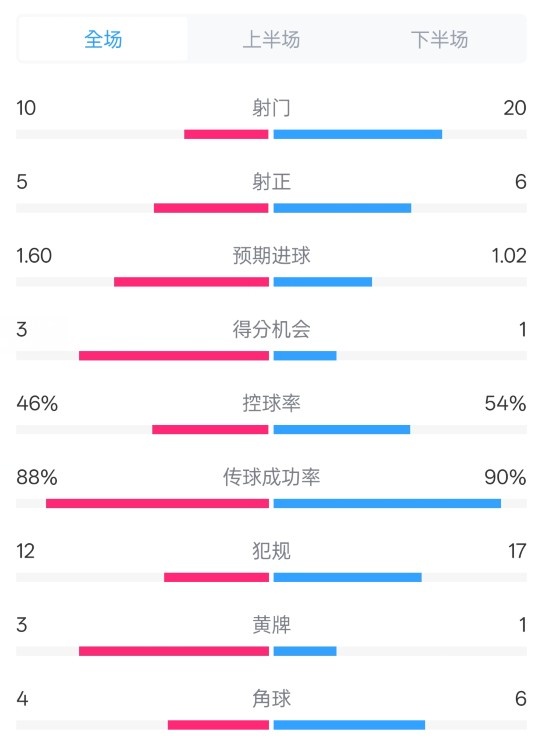 皇馬2-1巴列卡諾數(shù)據(jù)：射門10-20，射正5-6，控球率46%-54%