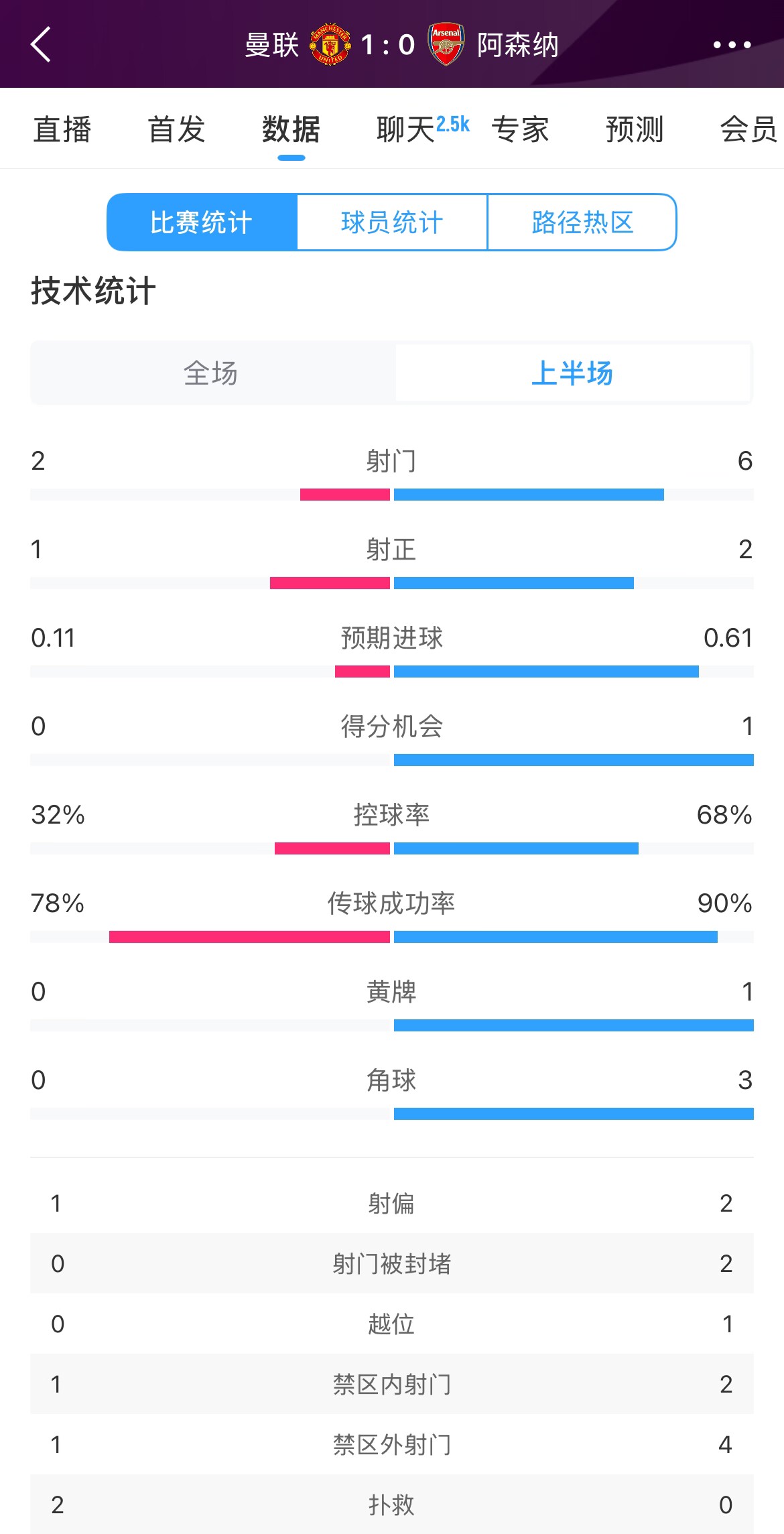 曼聯(lián)1-0阿森納半場(chǎng)數(shù)據(jù)：曼聯(lián)僅1射正即進(jìn)球，阿森納6射2正