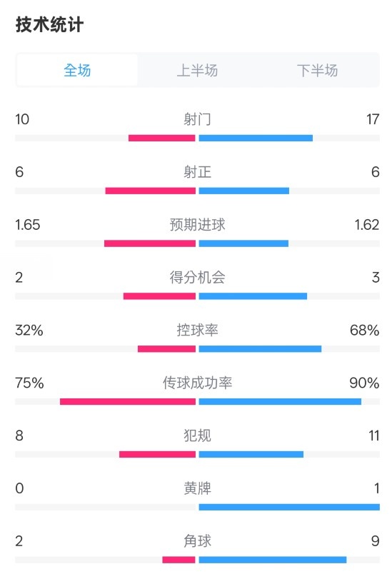 曼聯(lián)1-1阿森納全場(chǎng)數(shù)據(jù)：射門10-17，射正6-6，控球率32%-68%