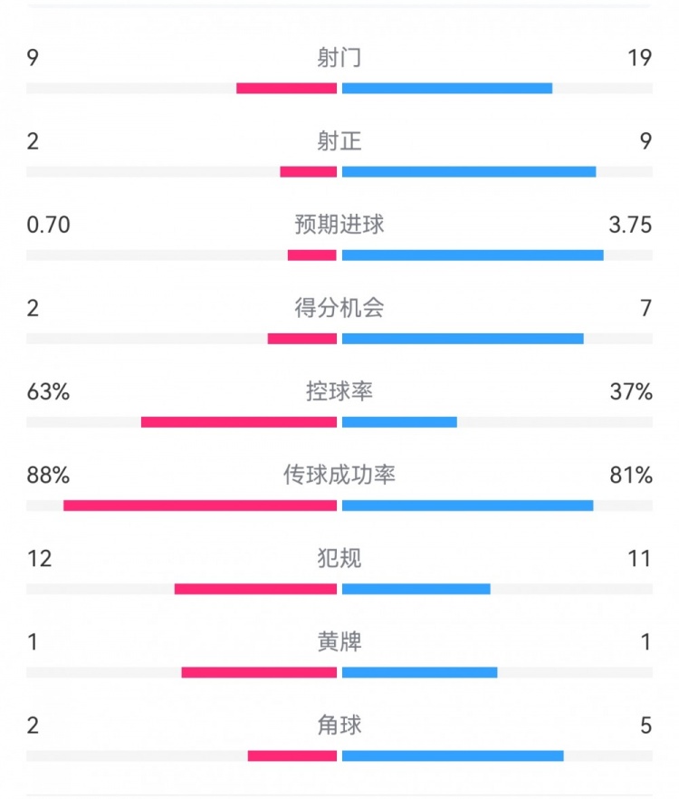 尤文0-4亞特蘭大：射門(mén)9-19，得分機(jī)會(huì)2-7，預(yù)期進(jìn)球0.70-3.75