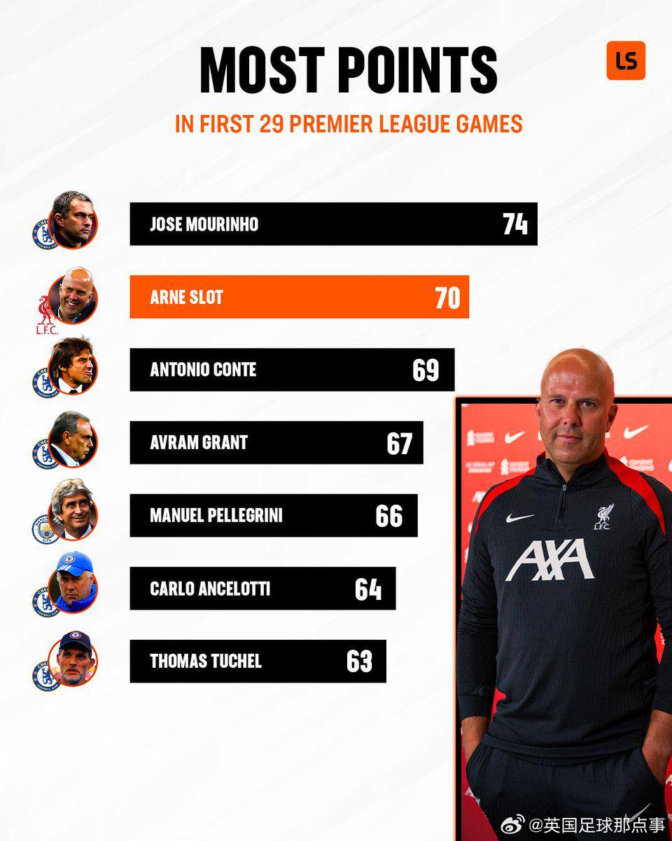 英超主帥前29場積分：穆帥74分第1，斯洛特70分第2，藍(lán)軍主帥霸榜
