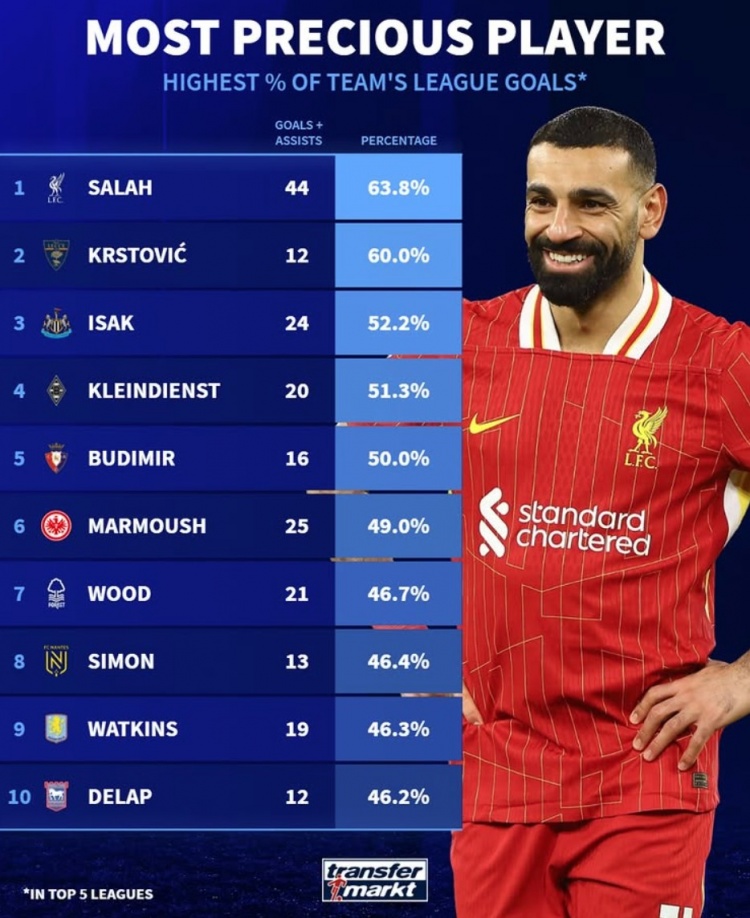 本賽季參與全隊進球比率：薩拉赫63.8%居首，伊薩克&馬爾穆什在列