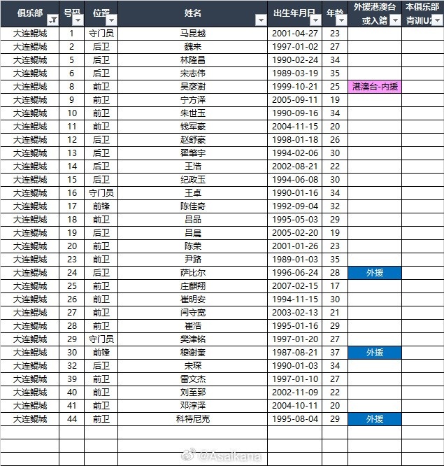 2025中甲聯(lián)賽各參賽隊球員名單（自整理，非官方） ???