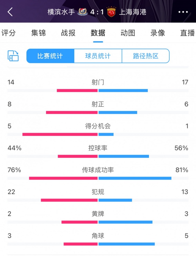 咋輸這么慘？海港17次射門6次射正，全場(chǎng)數(shù)據(jù)并不落下風(fēng)