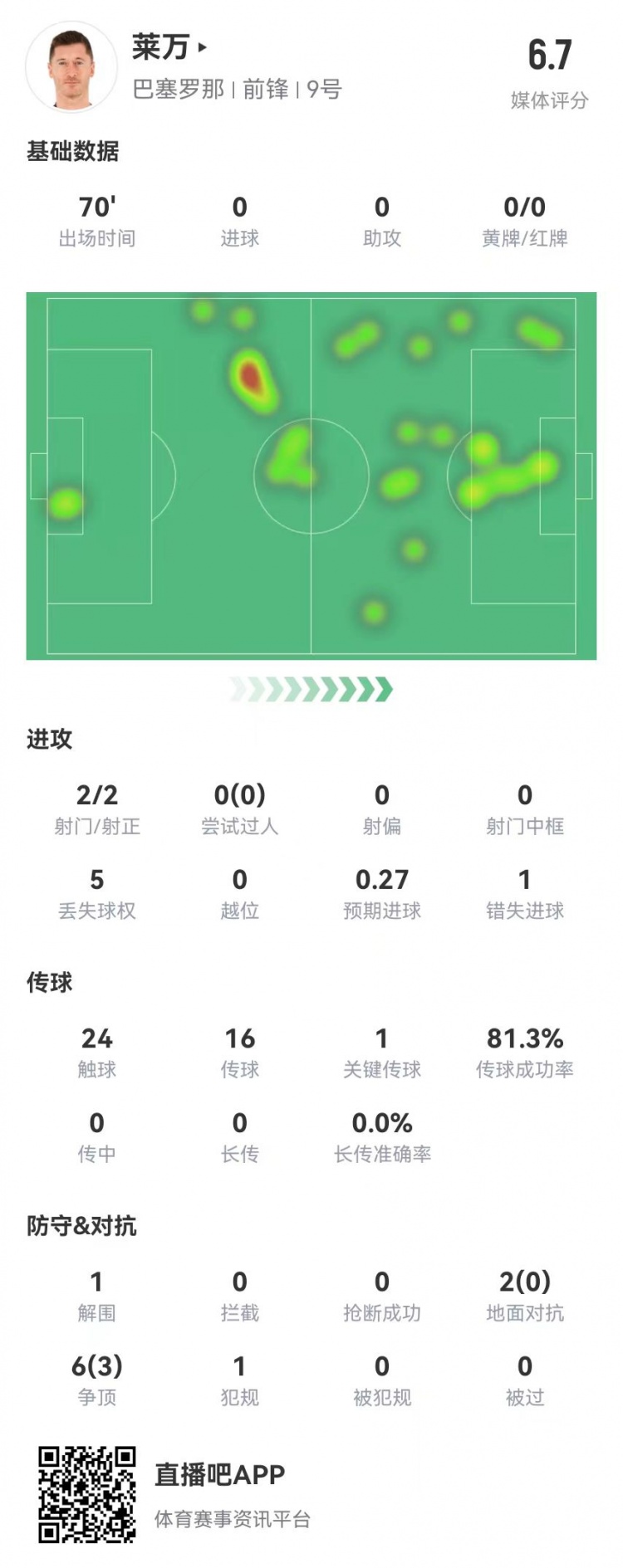 狀態(tài)不佳！萊萬本場2射2正1失良機 8對抗3成功 獲評6.7分