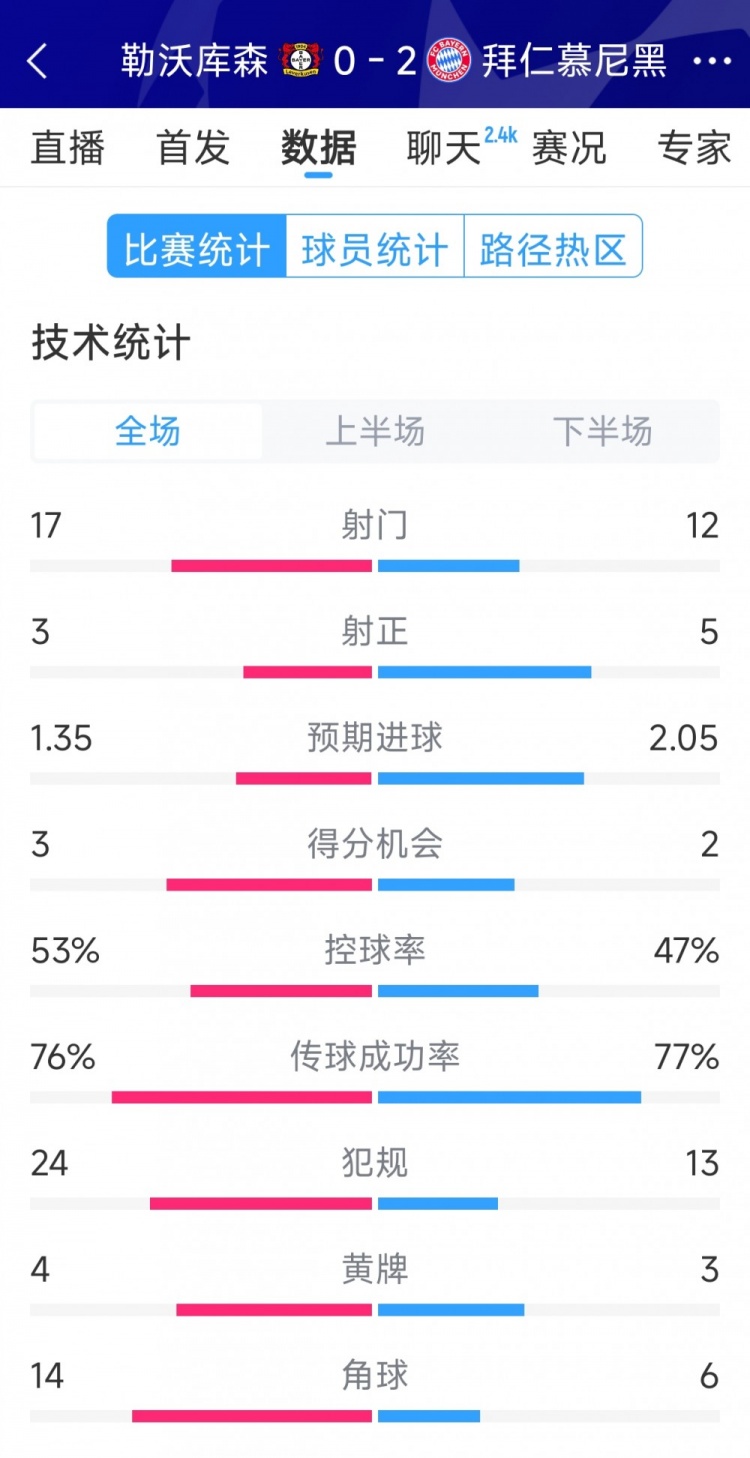 效率致勝，拜仁2-0勒沃庫(kù)森全場(chǎng)數(shù)據(jù)：射門12-17，射正5-3