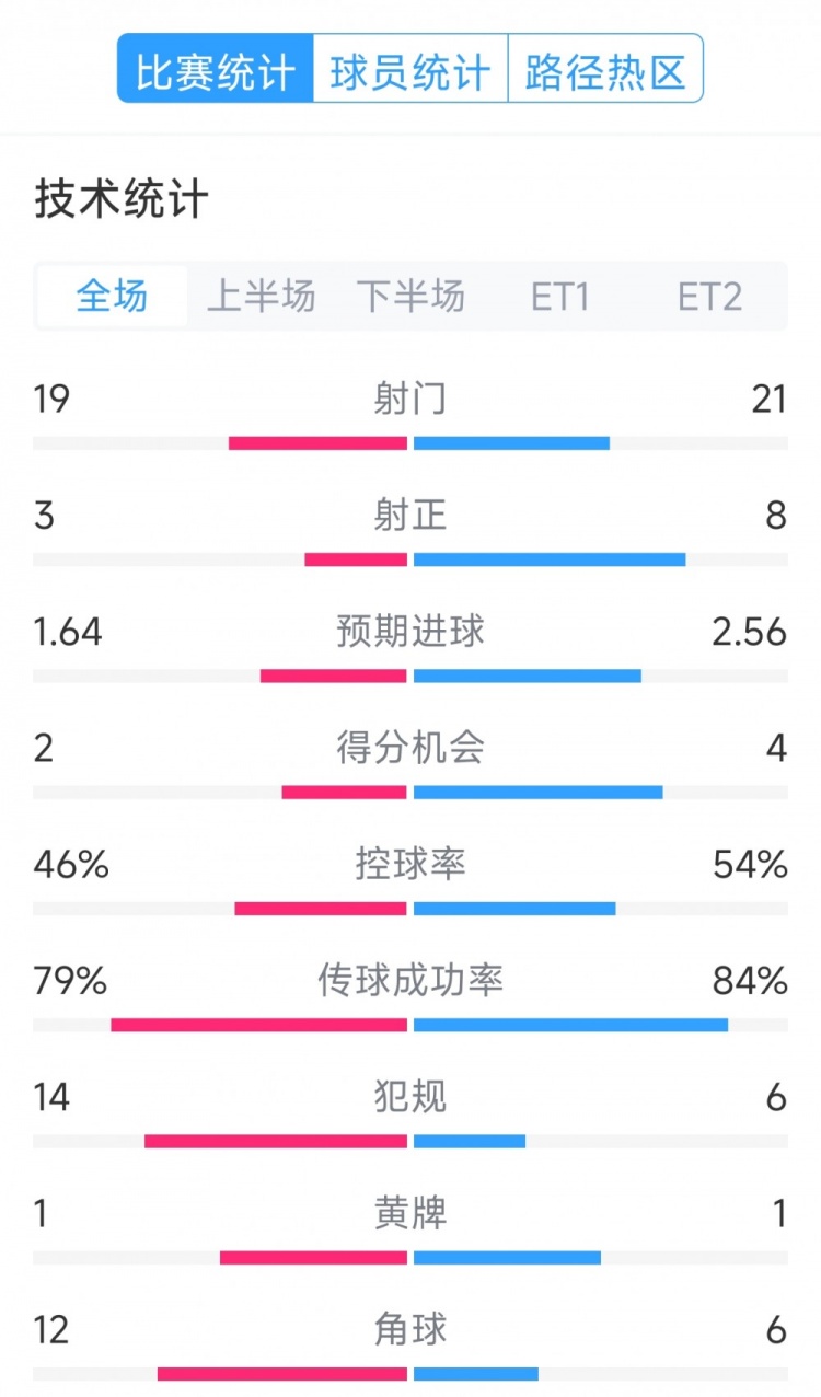 點(diǎn)球決勝，利物浦vs巴黎120分鐘比賽數(shù)據(jù)：射門19-21，射正3-8