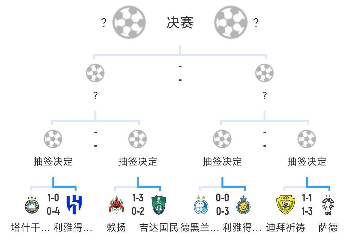 全員惡人！新月+勝利+國民打亞冠全部輕松晉級(jí)，西亞4強(qiáng)沙特占3席