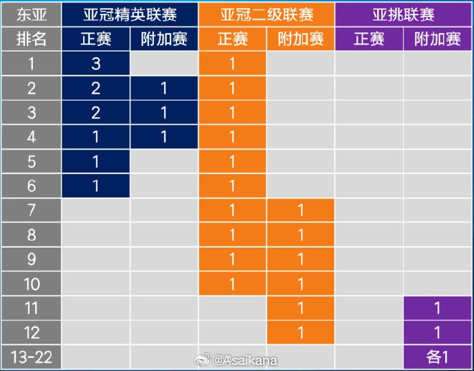 26-27賽季起，中超亞冠名額將被縮至1+1+1 即少1個(gè)亞冠精英賽名額