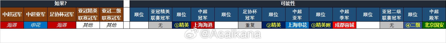 25-26賽季中超亞冠名額確定：海港、申花、蓉城精英賽，國(guó)安亞冠2