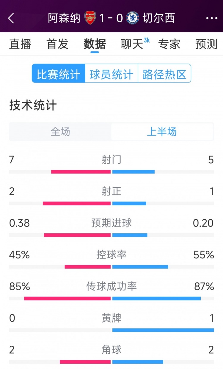 槍手1球領先，阿森納vs切爾西半場數(shù)據(jù)：射門7-5，射正2-1