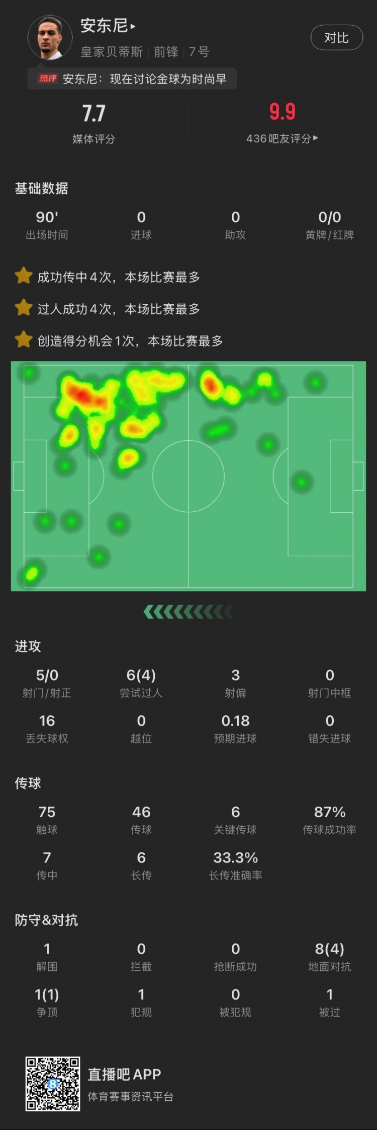 依然圓神！安東尼本場：造逆轉(zhuǎn)進球，6關鍵傳球，6次過人成功4次