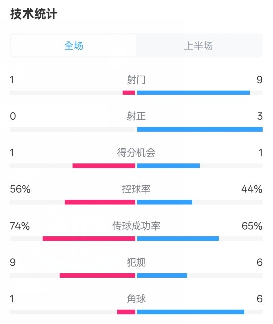 利物浦半場0-1紐卡數(shù)據(jù)：射門1-9，射正0-3，控球率56%-44%