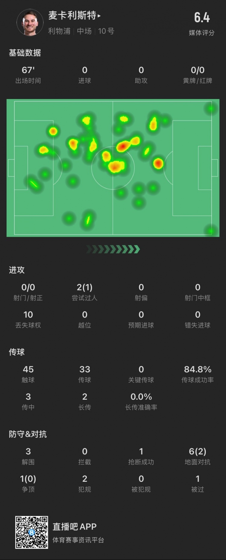 麥卡本場：7次對抗成功2次，貢獻(xiàn)3解圍1搶斷，2犯規(guī)，僅獲評6.4分